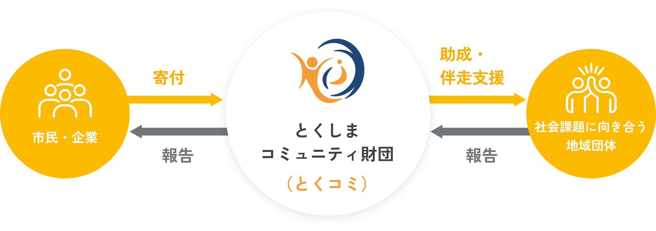 とくしまコミュニティ財団（とくコミ）は市民や企業などから頂いたご寄付で社会課題に向き合う地域団体の方々を助成、伴走支援いたします。地域団体の方からの活動報告を市民・企業のみなさんへご報告も行います。